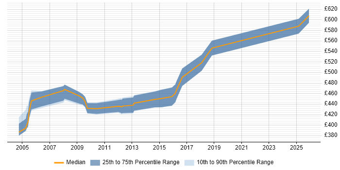 Contractor daily rate distribution trend for Senior Storage Engineer job vacancies in Central London
