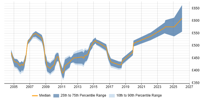 Contractor daily rate distribution trend for Senior Systems Analyst job vacancies in Central London