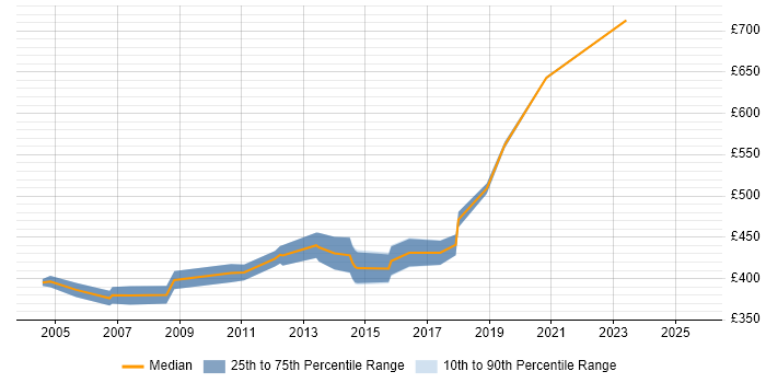Contractor daily rate distribution trend for Senior Technical Consultant job vacancies in Central London Contractor daily rate distribution trend for Senior Technical Consultant job vacancies in Central London