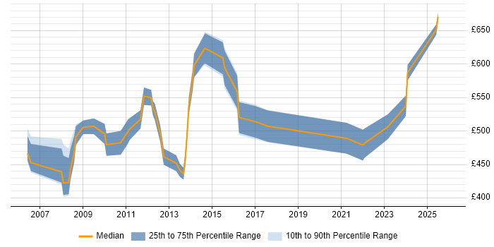 Contractor daily rate distribution trend for Senior Technical Manager job vacancies in Central London