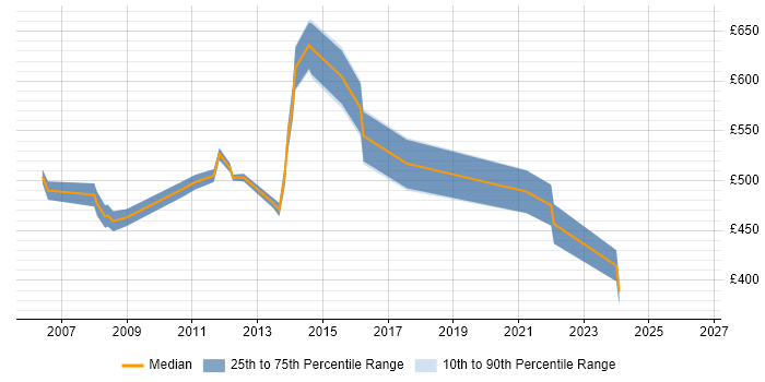 Contractor daily rate distribution trend for Senior Technical Project Manager job vacancies in Central London