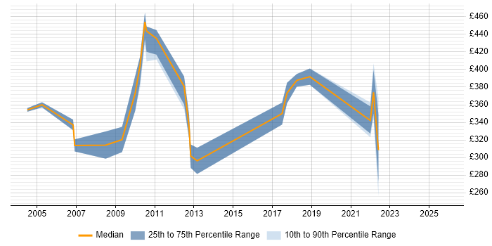 Contractor daily rate distribution trend for Senior Technical Support job vacancies in Central London
