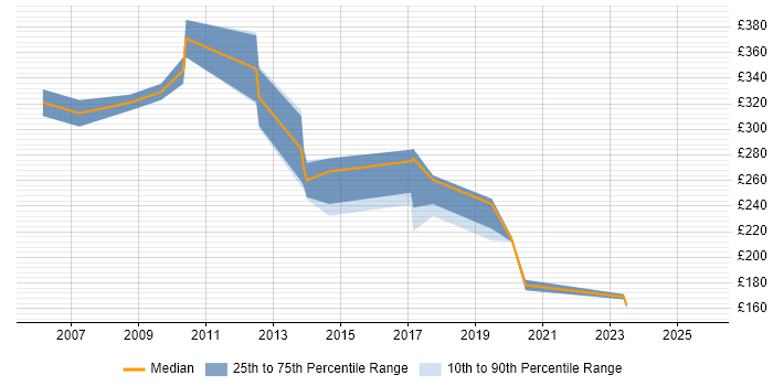 Contractor daily rate distribution trend for Senior Technician job vacancies in Central London Contractor daily rate distribution trend for Senior Technician job vacancies in Central London
