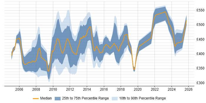 Contractor daily rate distribution trend for Senior Test Analyst job vacancies in Central London