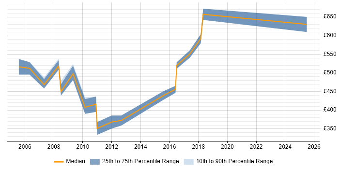 Contractor daily rate distribution trend for Senior Test Consultant job vacancies in Central London Contractor daily rate distribution trend for Senior Test Consultant job vacancies in Central London