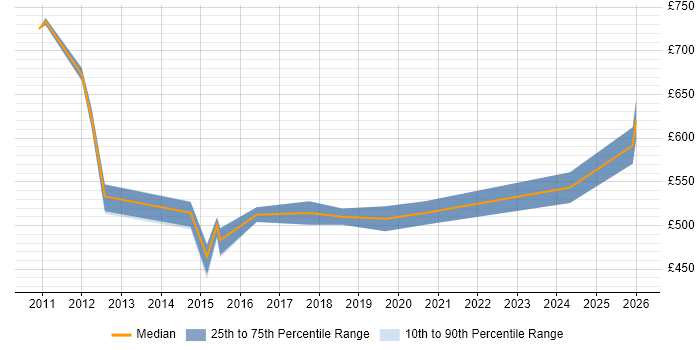 Contractor daily rate distribution trend for Senior Transformation Analyst job vacancies in Central London
