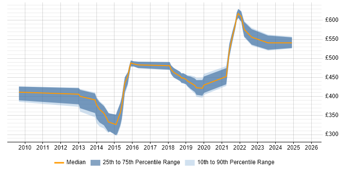 Contractor daily rate distribution trend for Senior UI Designer job vacancies in Central London