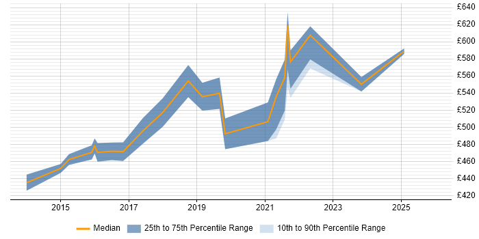 Contractor daily rate distribution trend for Senior User Experience Researcher job vacancies in Central London