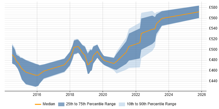 Contractor daily rate distribution trend for Senior User Researcher job vacancies in Central London