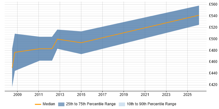 Contractor daily rate distribution trend for Senior VMware Consultant job vacancies in Central London