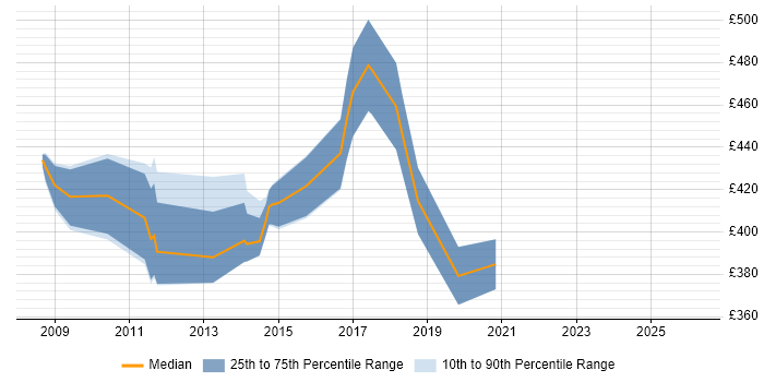 Contractor daily rate distribution trend for Senior VMware Engineer job vacancies in Central London
