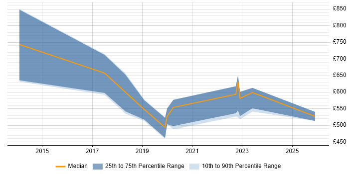 Contractor daily rate distribution trend for jobs in Central London citing Sentiment Analysis