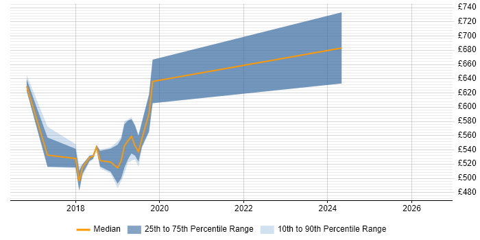 Contractor daily rate distribution trend for jobs in Central London citing Sentry