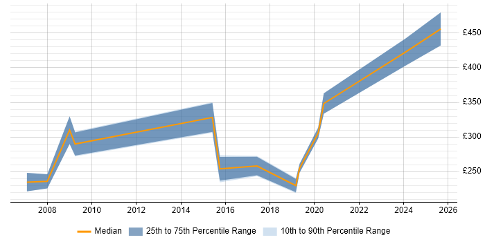 Contractor daily rate distribution trend for SEO Consultant job vacancies in Central London Contractor daily rate distribution trend for SEO Consultant job vacancies in Central London