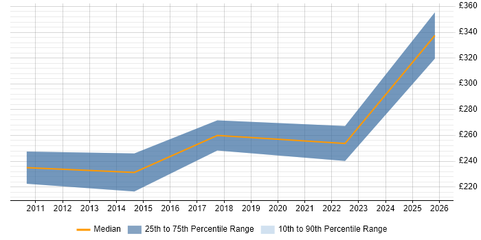 Contractor daily rate distribution trend for SEO Executive job vacancies in Central London