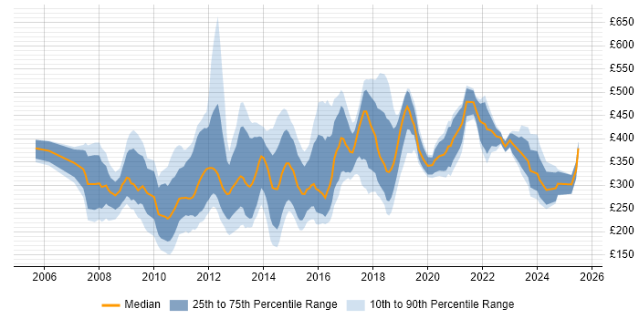 Contractor daily rate distribution trend for jobs in Central London citing SEO
