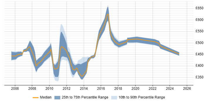 Contractor daily rate distribution trend for jobs in Central London citing Sequence Diagram