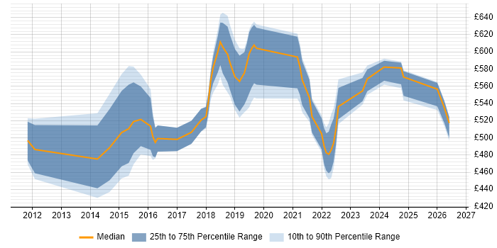Contractor daily rate distribution trend for jobs in Central London citing Servant Leadership