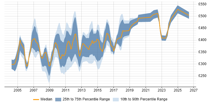 Contractor daily rate distribution trend for jobs in Central London citing Server Building