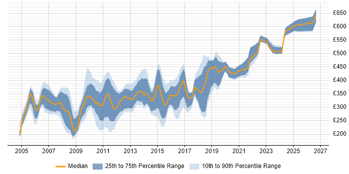 Contractor daily rate distribution trend for Server Engineer job vacancies in Central London