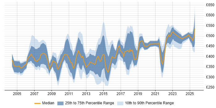 Contractor daily rate distribution trend for jobs in Central London citing Server Management