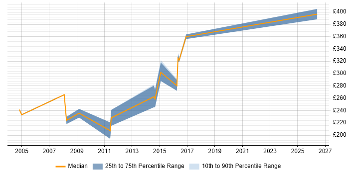 Contractor daily rate distribution trend for Server Migration Engineer job vacancies in Central London