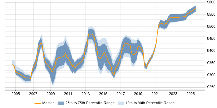 Contractor daily rate distribution trend for jobs in Central London citing Server Migrations