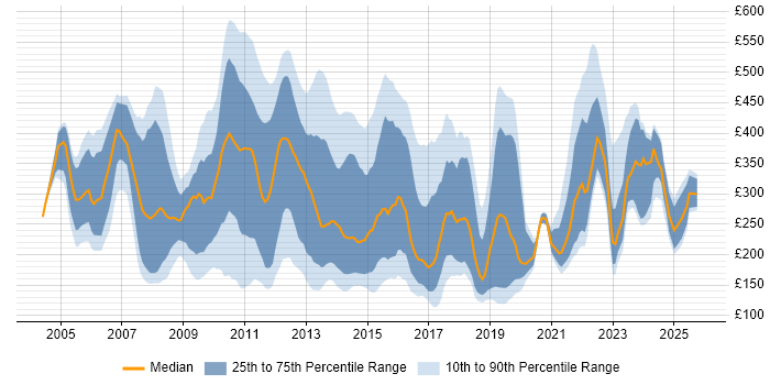 Contractor daily rate distribution trend for Service Analyst job vacancies in Central London