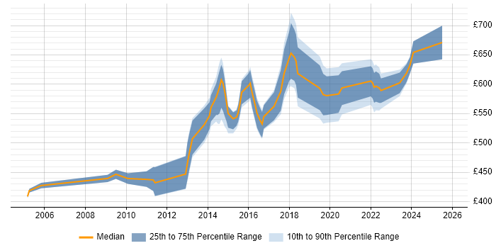 Contractor daily rate distribution trend for Service Architect job vacancies in Central London