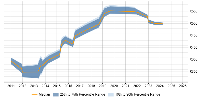 Contractor daily rate distribution trend for jobs in Central London citing Service Asset and Configuration Management