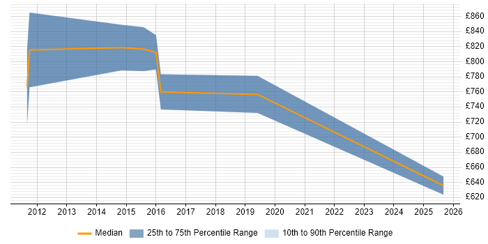 Contractor daily rate distribution trend for Service Delivery Director job vacancies in Central London