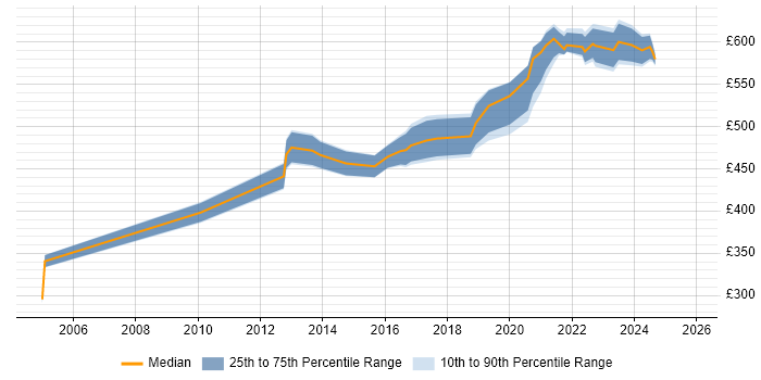 Contractor daily rate distribution trend for Service Design Manager job vacancies in Central London