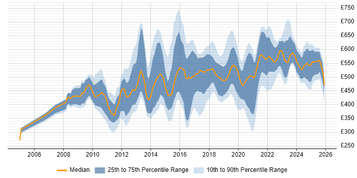 Contractor daily rate distribution trend for jobs in Central London citing Service Design
