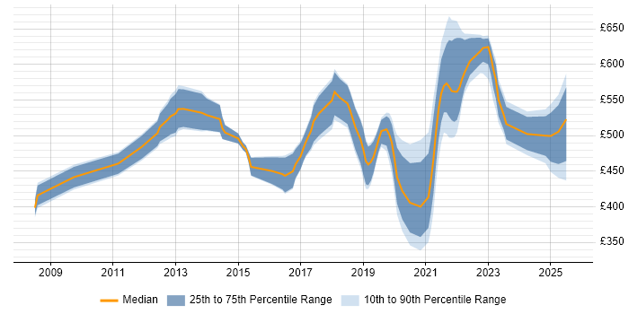 Contractor daily rate distribution trend for Service Designer job vacancies in Central London Contractor daily rate distribution trend for Service Designer job vacancies in Central London