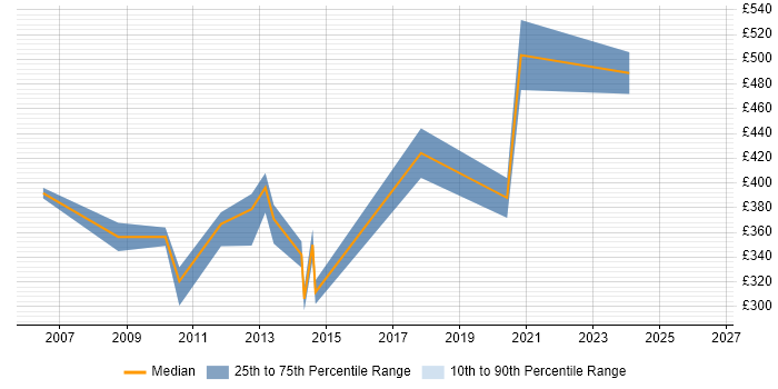 Contractor daily rate distribution trend for Service Improvement Manager job vacancies in Central London