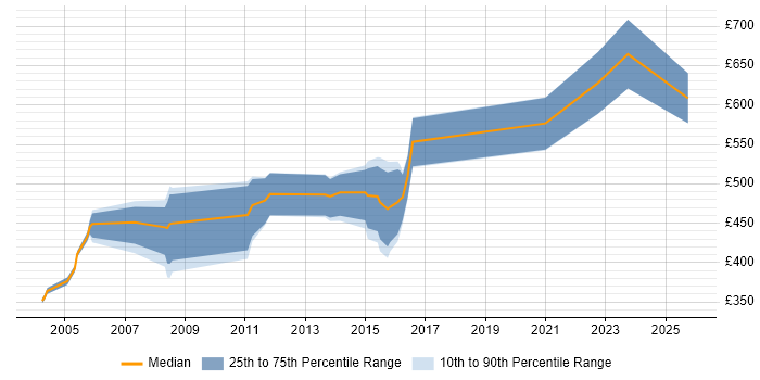Contractor daily rate distribution trend for Service Management Consultant job vacancies in Central London