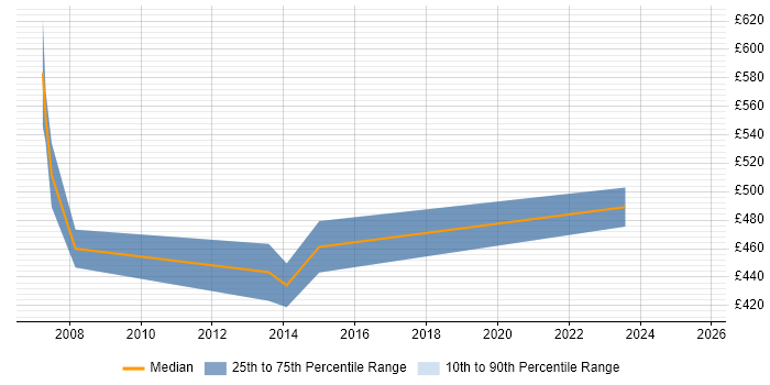 Contractor daily rate distribution trend for Service Management Specialist job vacancies in Central London Contractor daily rate distribution trend for Service Management Specialist job vacancies in Central London