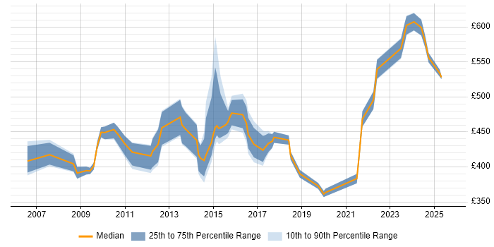 Contractor daily rate distribution trend for jobs in Central London citing Service Migration