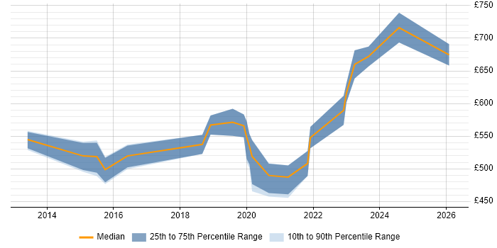 Contractor daily rate distribution trend for Service Owner job vacancies in Central London