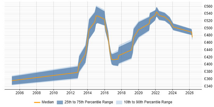 Contractor daily rate distribution trend for Service Transition Leader job vacancies in Central London