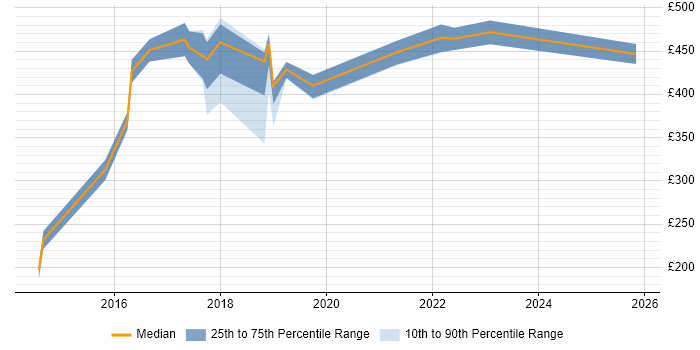 Contractor daily rate distribution trend for ServiceNow Administrator job vacancies in Central London