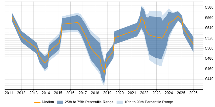 Contractor daily rate distribution trend for ServiceNow Manager job vacancies in Central London