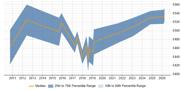Contractor daily rate distribution trend for ServiceNow Specialist job vacancies in Central London
