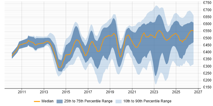 Contractor daily rate distribution trend for jobs in Central London citing ServiceNow