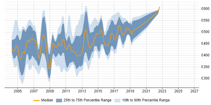 Contractor daily rate distribution trend for jobs in Central London citing Servlets