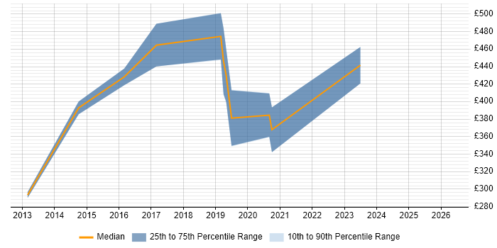 Contractor daily rate distribution trend for jobs in Central London citing SevOne