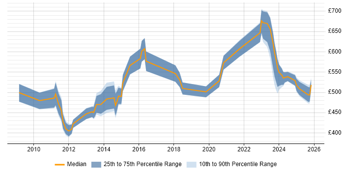 Contractor daily rate distribution trend for jobs in Central London citing SFIA
