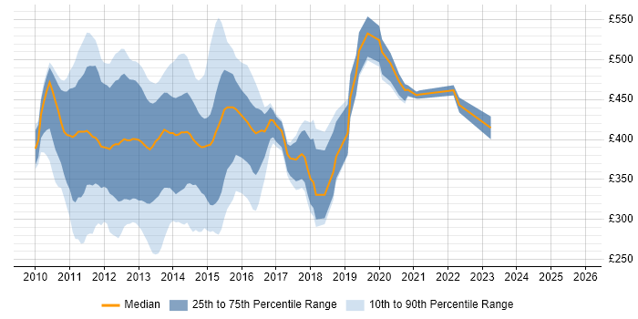 Contractor daily rate distribution trend for jobs in Central London citing SharePoint 2010