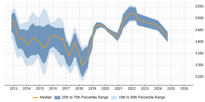 Contractor daily rate distribution trend for jobs in Central London citing SharePoint 2013