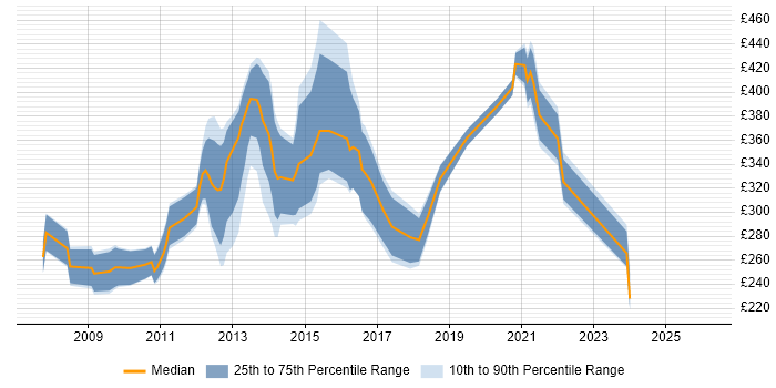 Contractor daily rate distribution trend for SharePoint Administrator job vacancies in Central London
